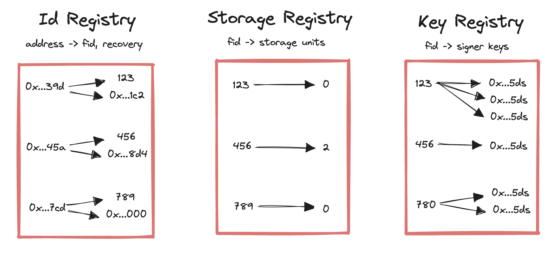 Registry Contracts